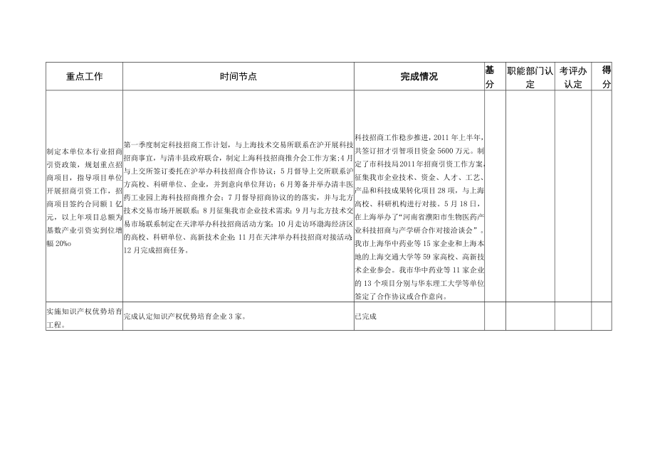 濮阳市科技局2011年上半年重点工作目标完成情况考核表.docx_第3页