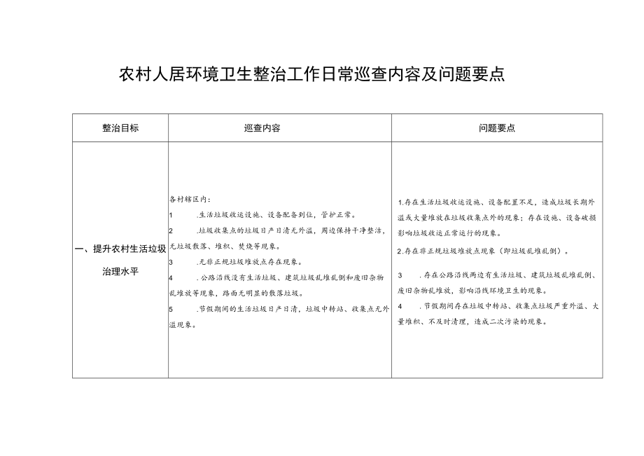 农村人居环境卫生整治工作日常巡查内容及问题要点.docx_第1页