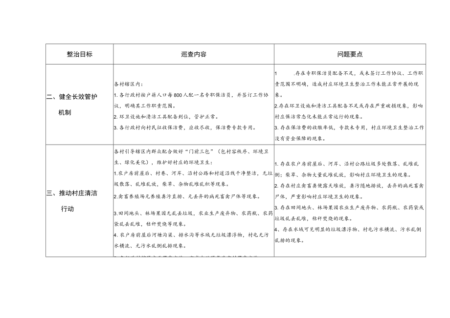 农村人居环境卫生整治工作日常巡查内容及问题要点.docx_第2页