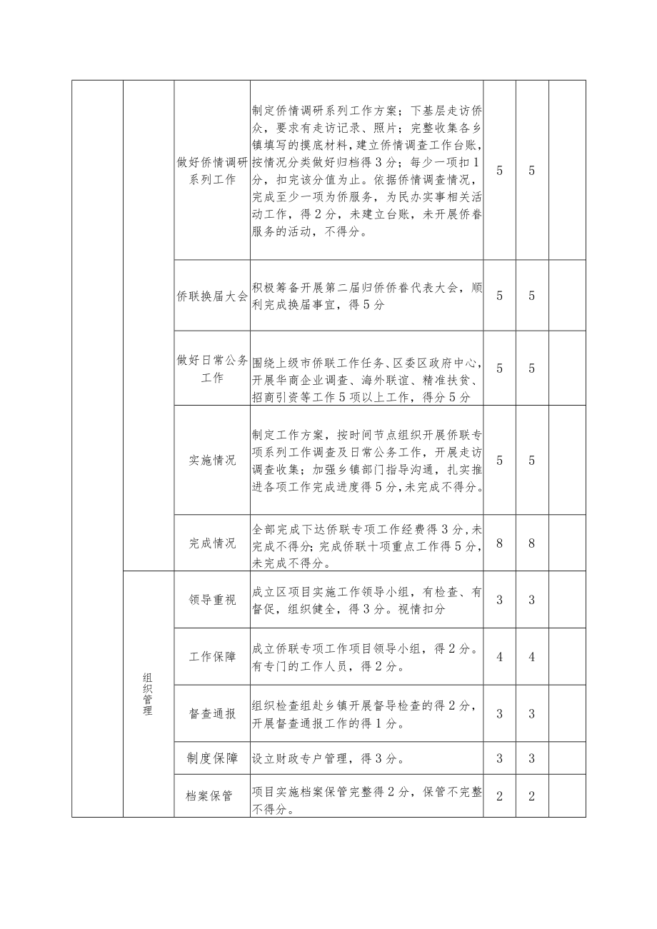 覃塘区侨联专项工作经费项目专项支出绩效评分细则.docx_第2页