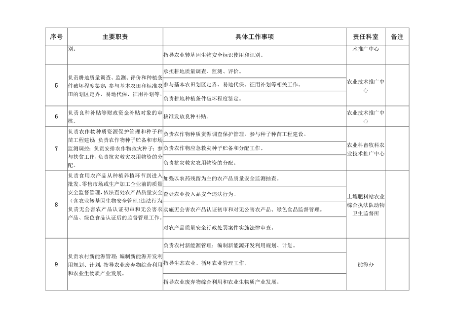 鸡泽县农牧局责任清单.docx_第2页