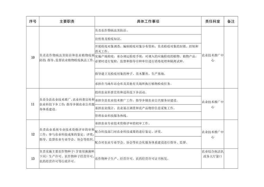 鸡泽县农牧局责任清单.docx_第3页