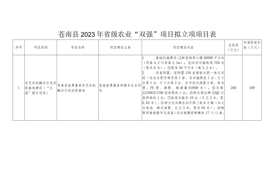 苍南县2023年省级农业“双强”项目拟立项项目表.docx_第1页