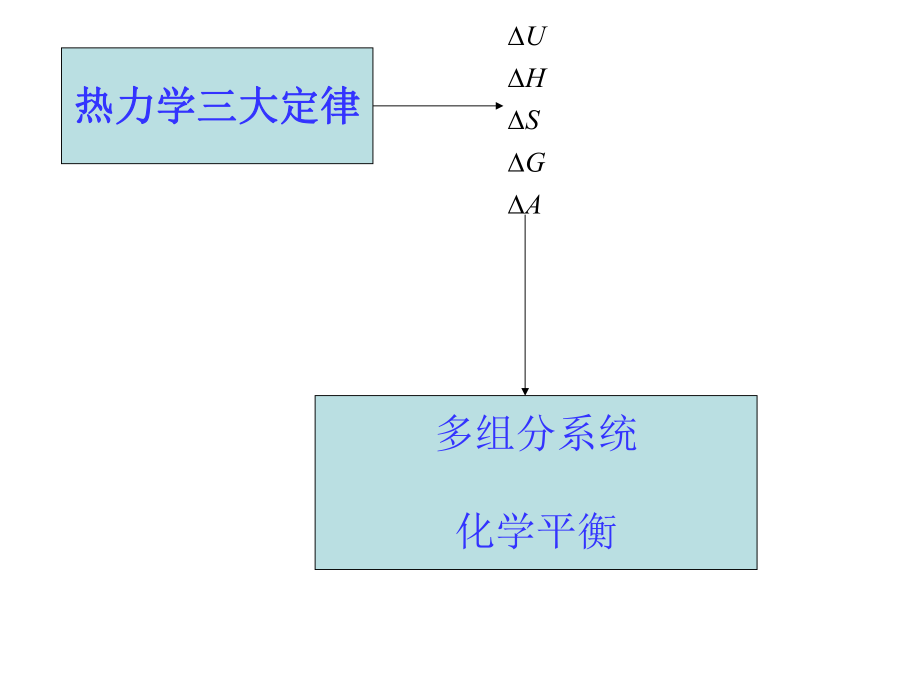 物理化学期末总结.pptx_第1页