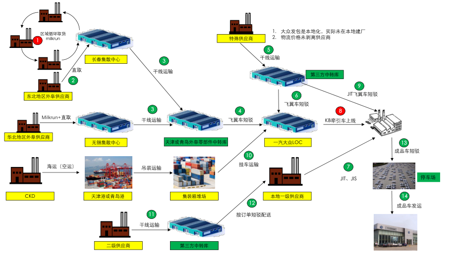 汽车供应链物流示意图.pptx_第1页