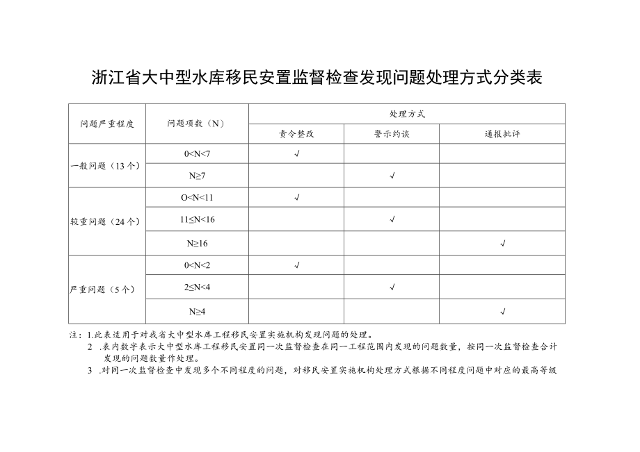 浙江省大中型水库移民安置监督检查发现问题处理方式分类表.docx_第1页