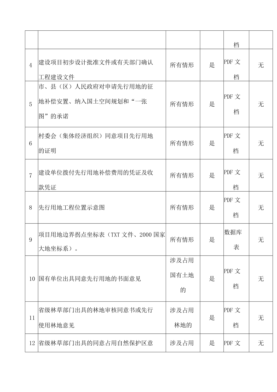 河北省自然资源厅办公室关于规范先行用地报批材料和文本格式的通知.docx_第2页