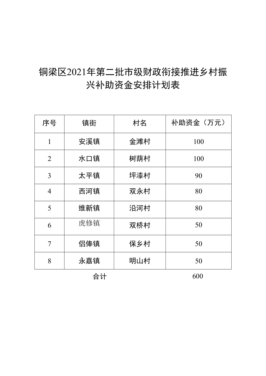 铜梁区2021年第二批市级财政衔接推进乡村振兴补助资金安排计划表补助资金万元.docx_第1页