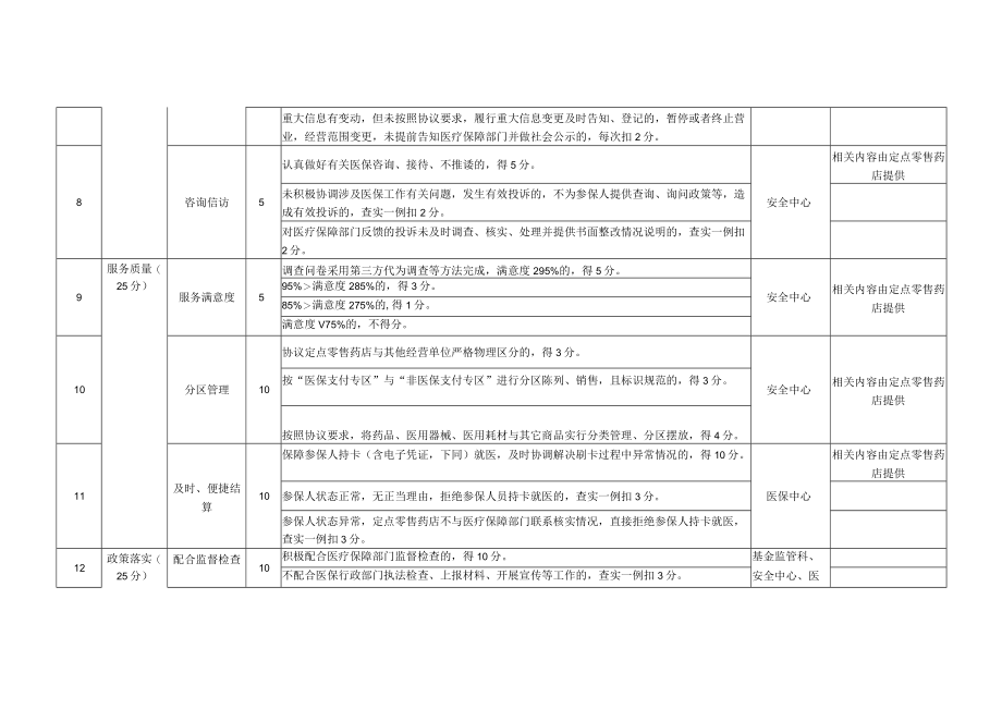 淮北市定点零售药店年终考核评分标准.docx_第2页