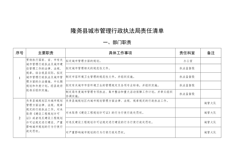 隆尧县城市管理行政执法局责任清单部门职责.docx_第1页