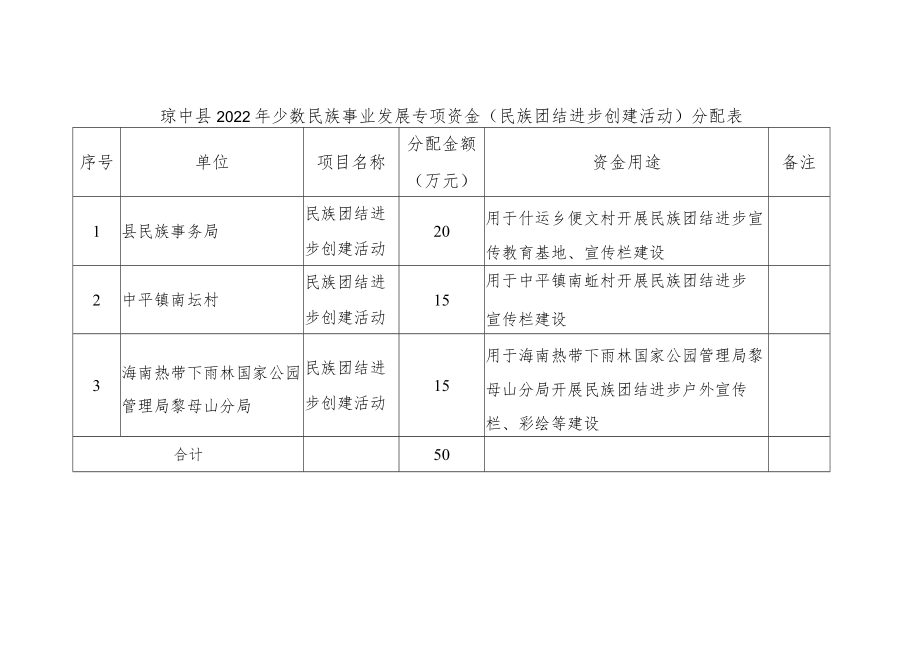 琼中县2022年少数民族事业发展专项资金民族团结进步创建活动分配表.docx_第1页