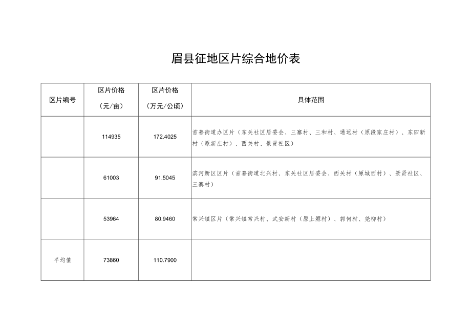 眉县征地区片综合地价表.docx_第1页