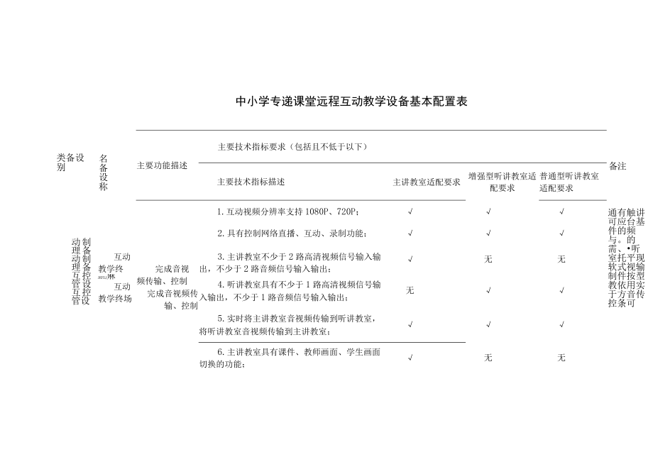 中小学专递课堂远程互动教学设备基本配置表.docx_第1页