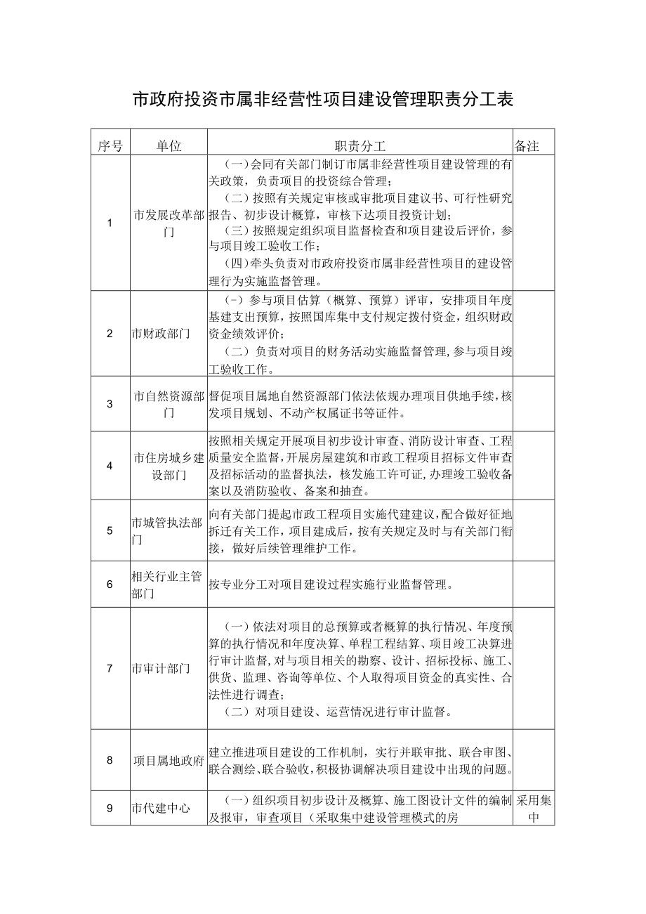 市政府投资市属非经营性项目建设管理职责分工表.docx_第1页