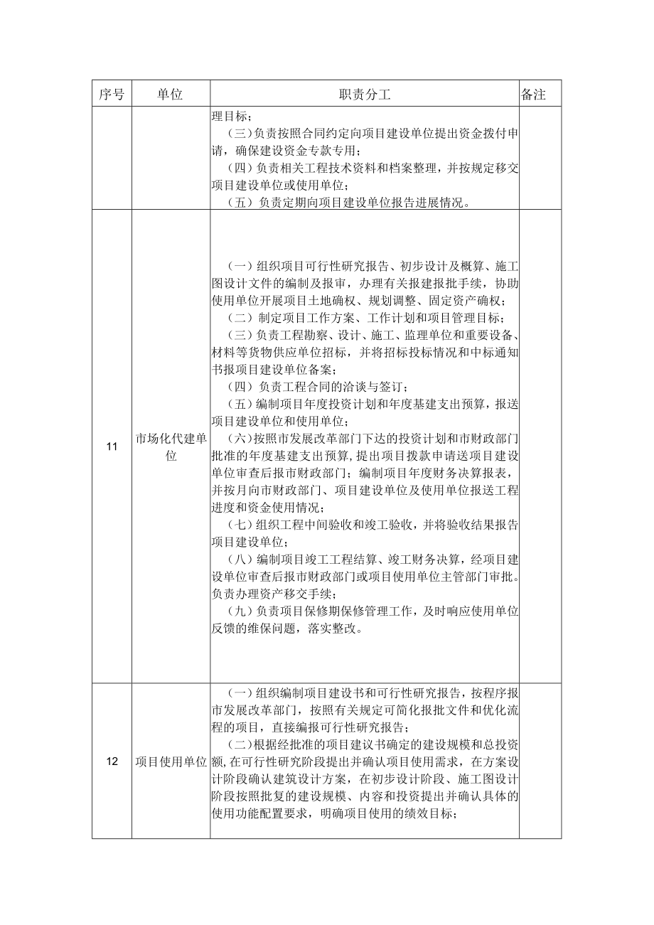 市政府投资市属非经营性项目建设管理职责分工表.docx_第3页