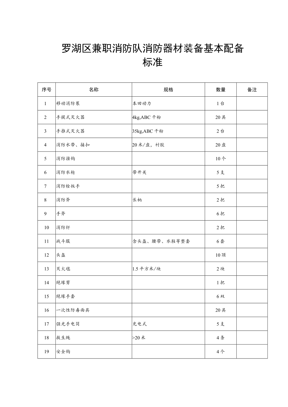 罗湖区兼职消防队消防器材装备基本配备标准.docx_第1页