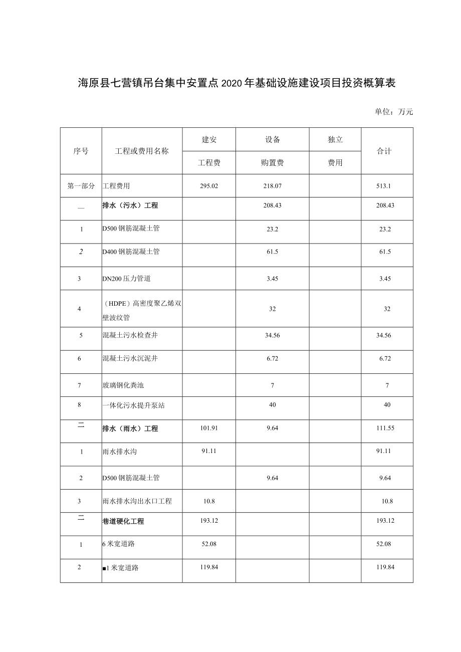 海原县七营镇吊台集中安置点2020年基础设施建设项目投资概算表.docx_第1页