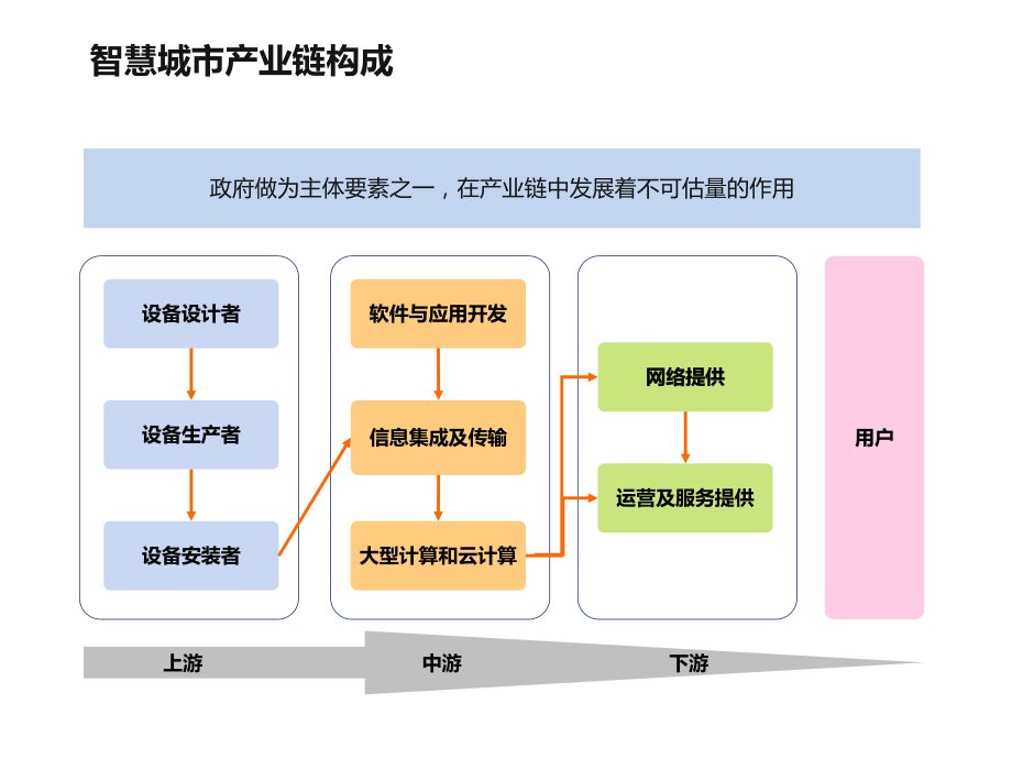 智慧城市产业链分析.pptx_第3页