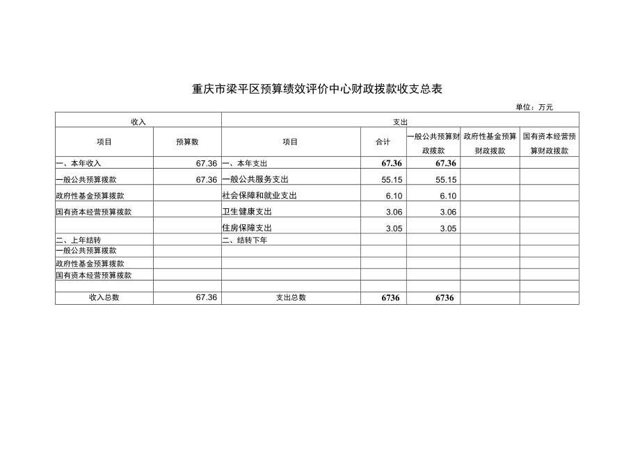 重庆市梁平区预算绩效评价中心财政拨款收支总表.docx_第1页