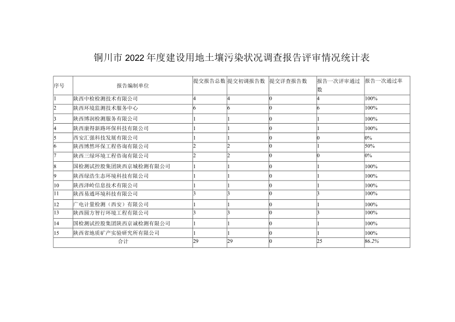 铜川市2022年度建设用地土壤污染状况调查报告评审情况统计表.docx_第1页