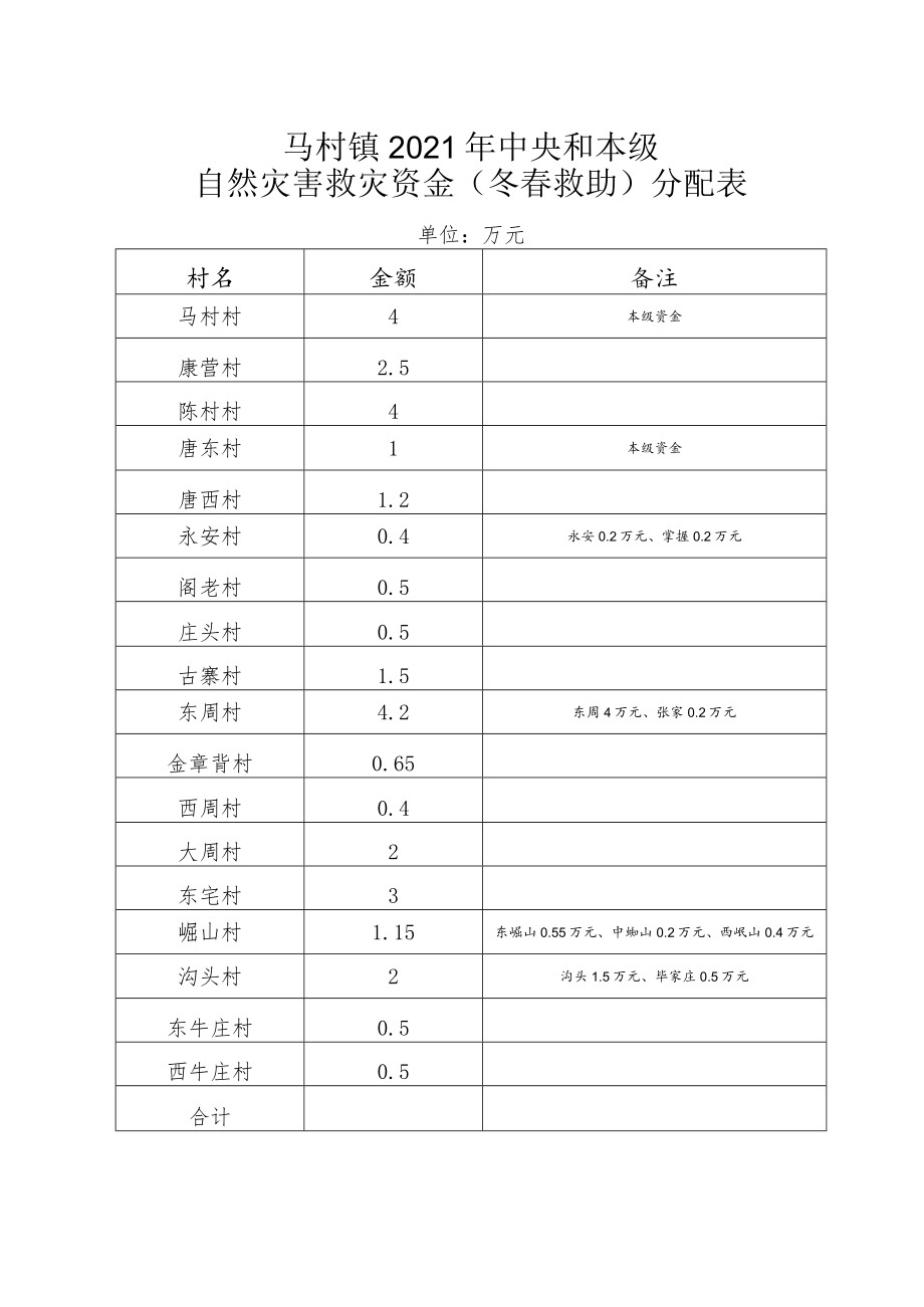 马村镇2021年中央和本级自然灾害救灾资金冬春救助分配表.docx_第1页