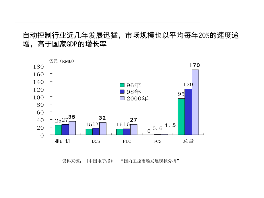 自动化行业分析.pptx_第3页