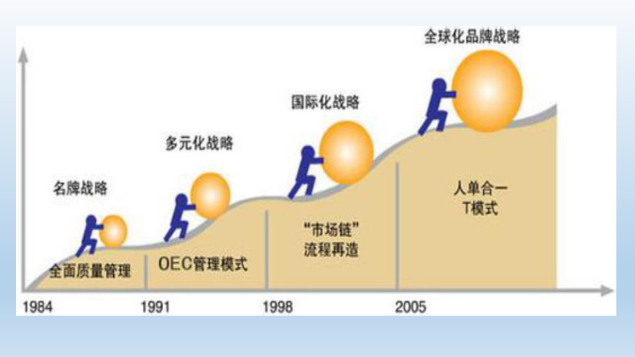 管理学—海尔.pptx_第2页