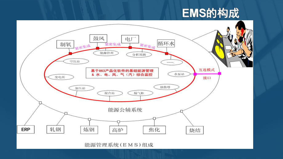 能源管理系统(EMS).pptx_第3页