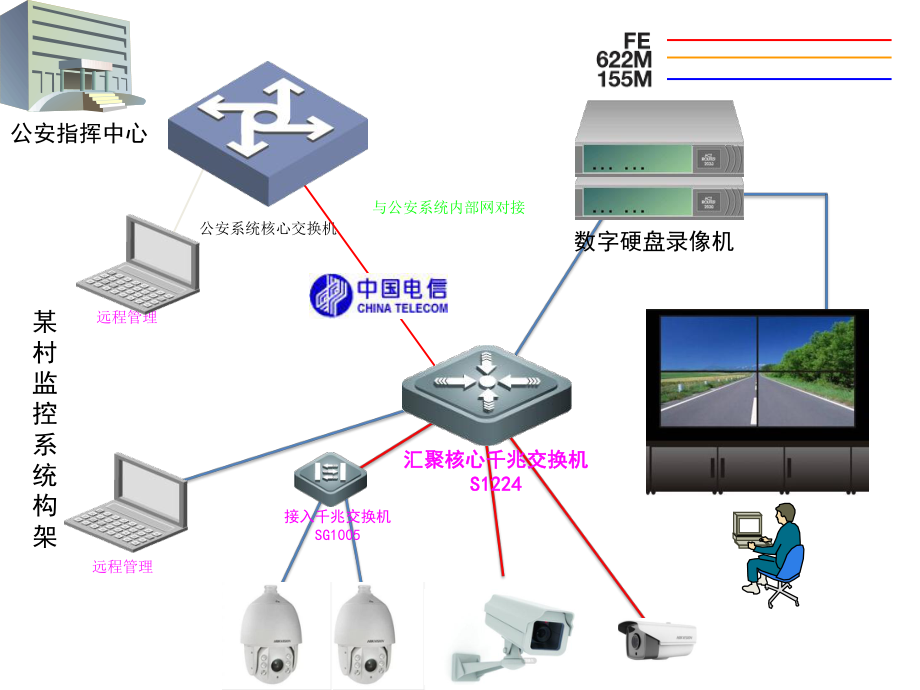 监控系统网络构架图.pptx_第2页