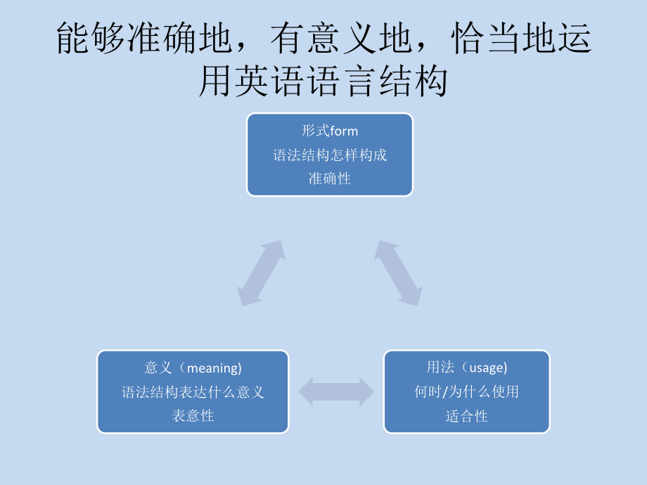 英语六级语法.pptx_第3页