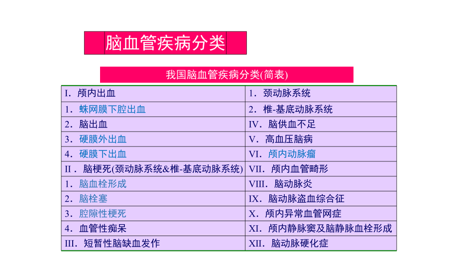 脑血管疾病影像学表现.pptx_第2页