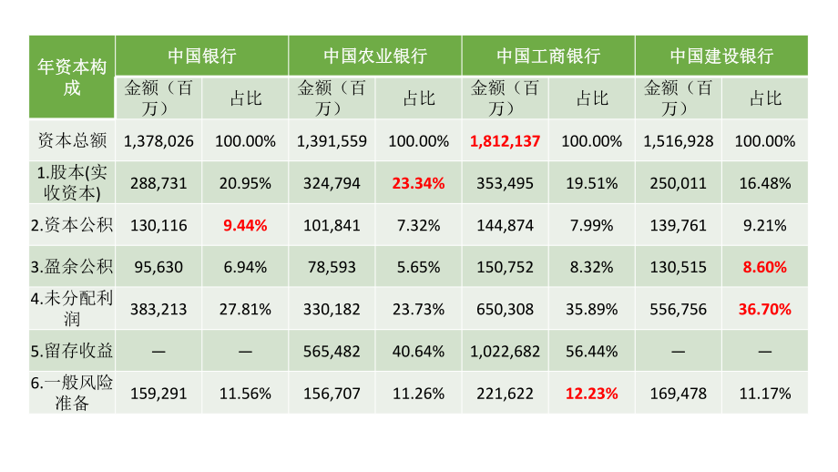 我国商业银行资本构成分析.pptx_第2页