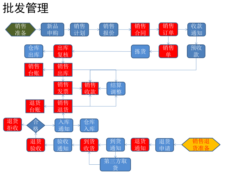 SCM流程图.pptx_第2页