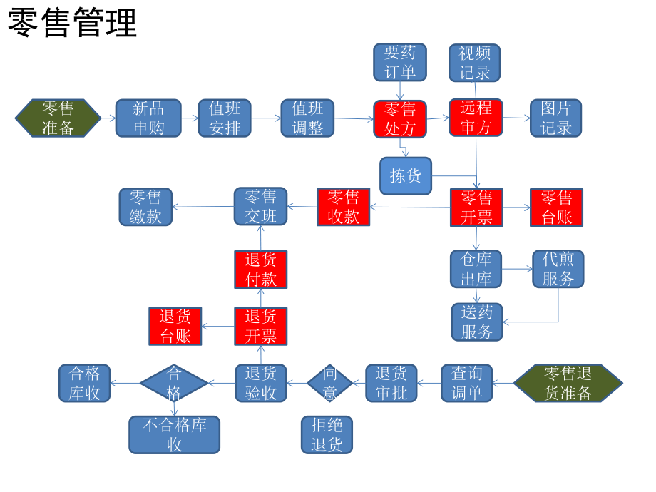 SCM流程图.pptx_第3页