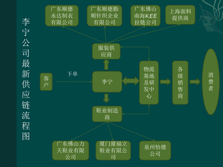 李宁公司供应链浅析.pptx_第3页