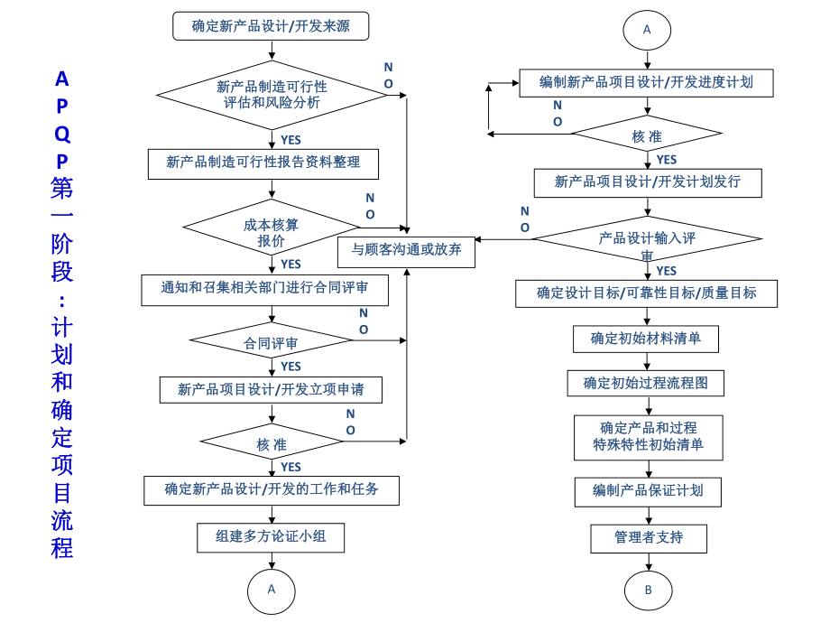 APQP流程图.pptx_第2页