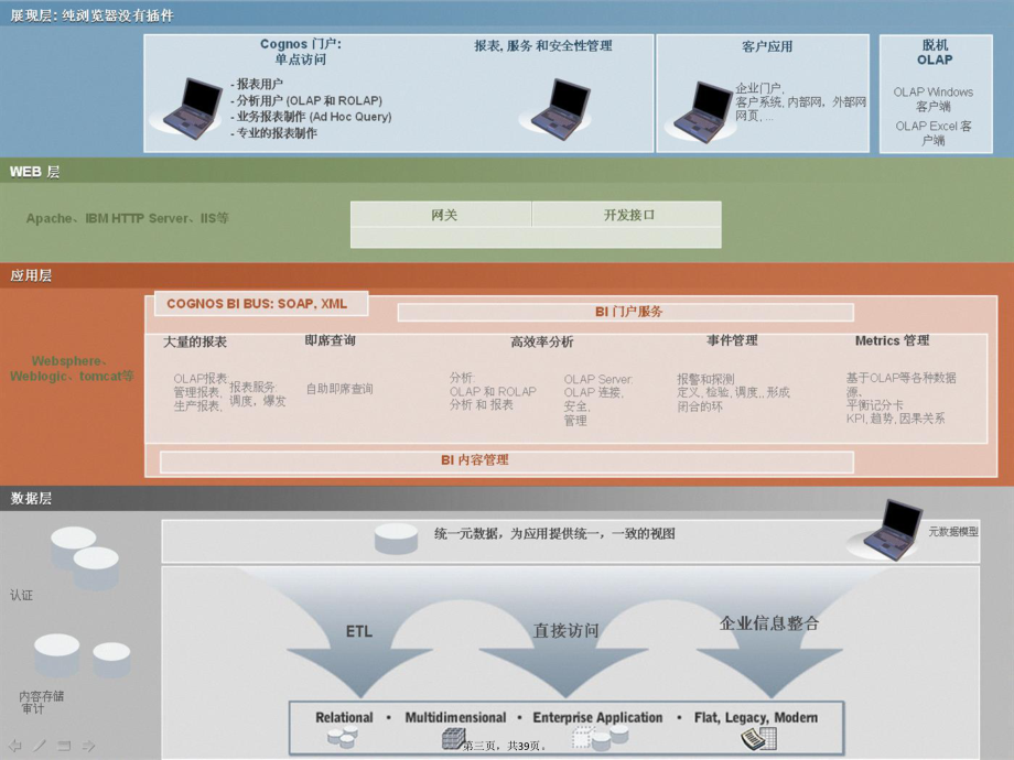 COGNOS培训课件.pptx_第3页