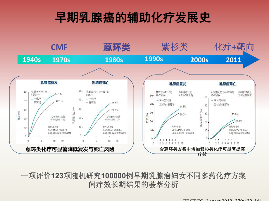 ER阳性乳腺癌辅助化疗.pptx_第2页