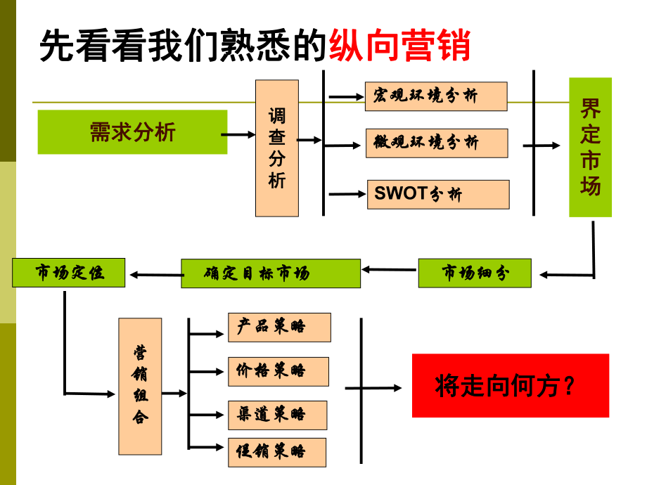 水平营销培训课件.pptx_第3页