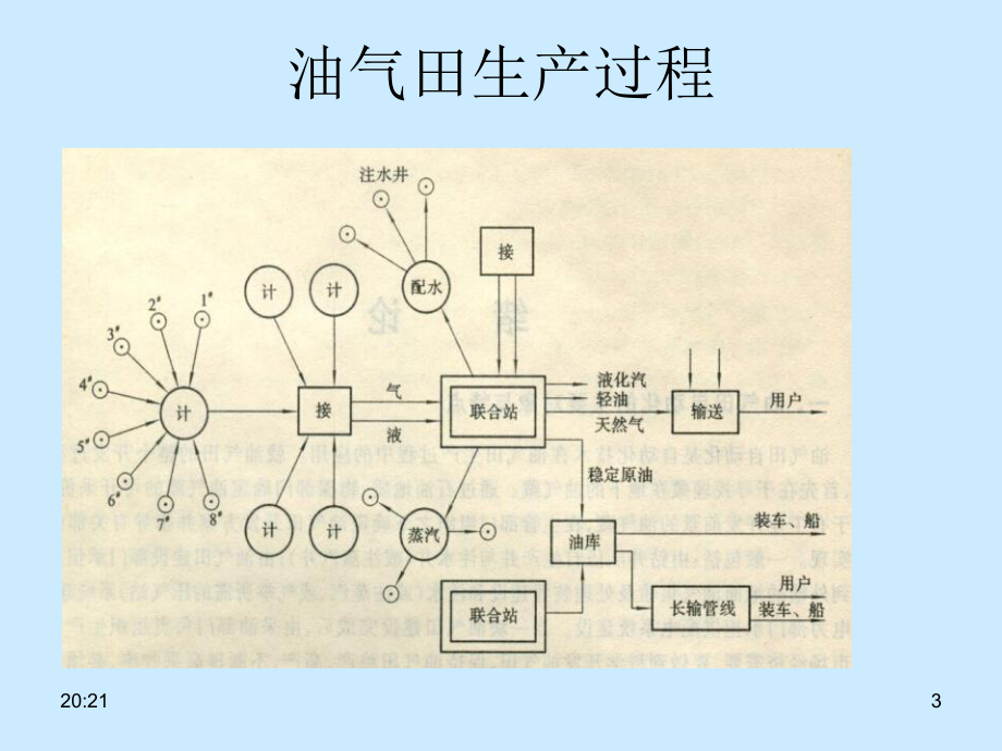 油气田自动化.pptx_第3页