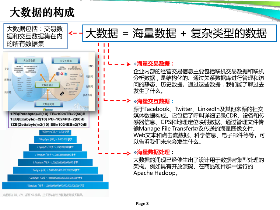 大数据及技术介绍.pptx_第3页