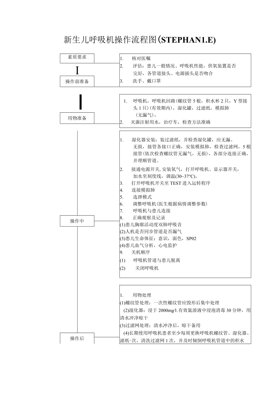 妇幼保健院新生儿呼吸机操作技术操作考核评分标准.docx_第2页