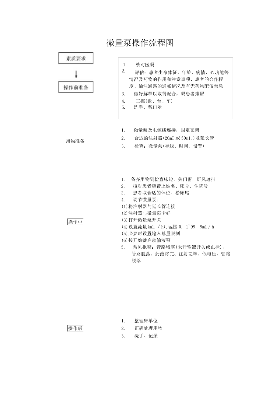 妇幼保健院输液泵微量注射泵使用操作考核评分标准.docx_第2页