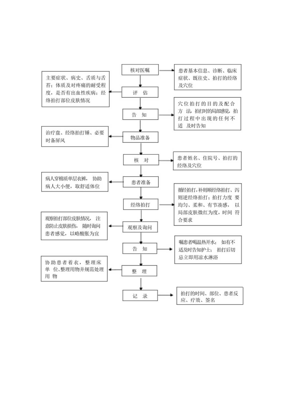 中医护理技术操作经络拍打技术操作流程与考核评分标准.docx_第1页