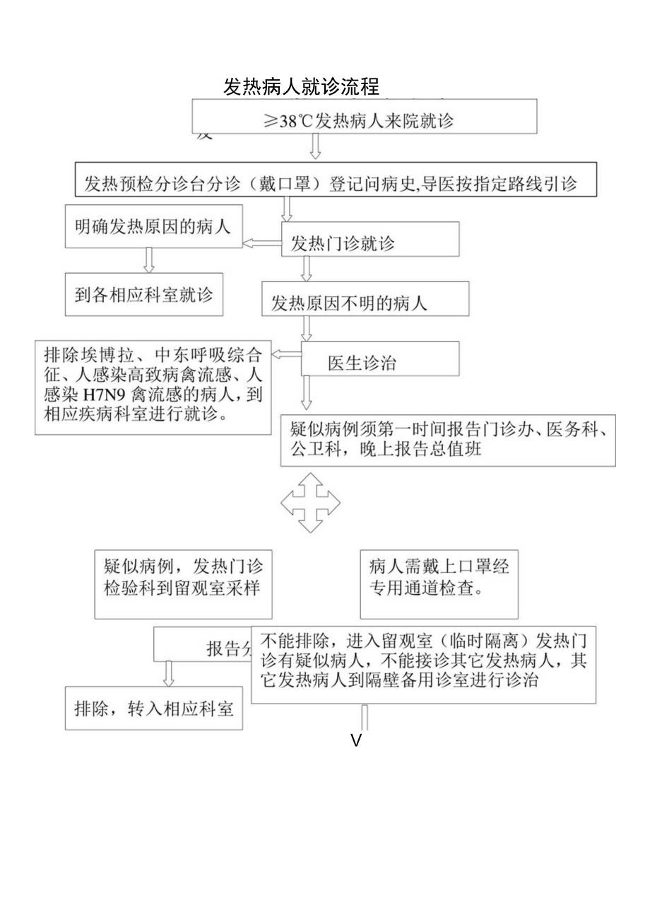 发热病人就诊流程.docx_第1页