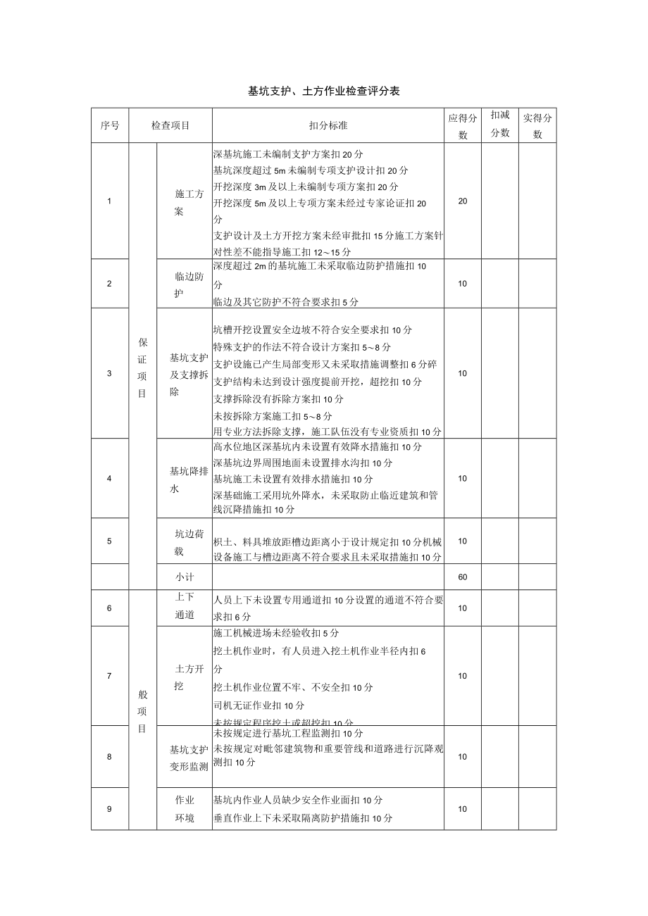 基坑支护、土方作业检查评分表.docx_第1页