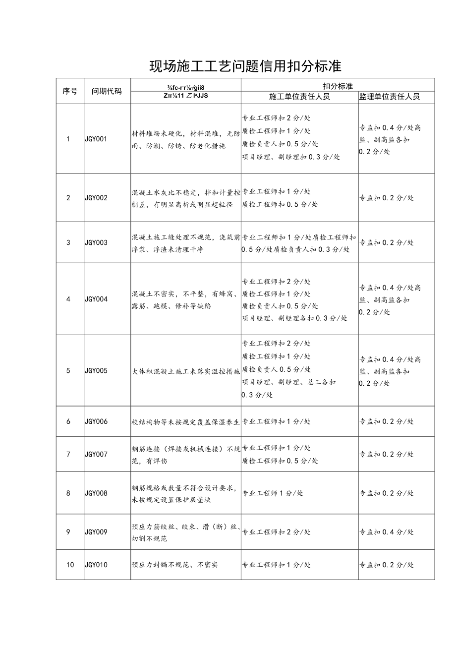 现场施工工艺问题信用扣分标准.docx_第1页