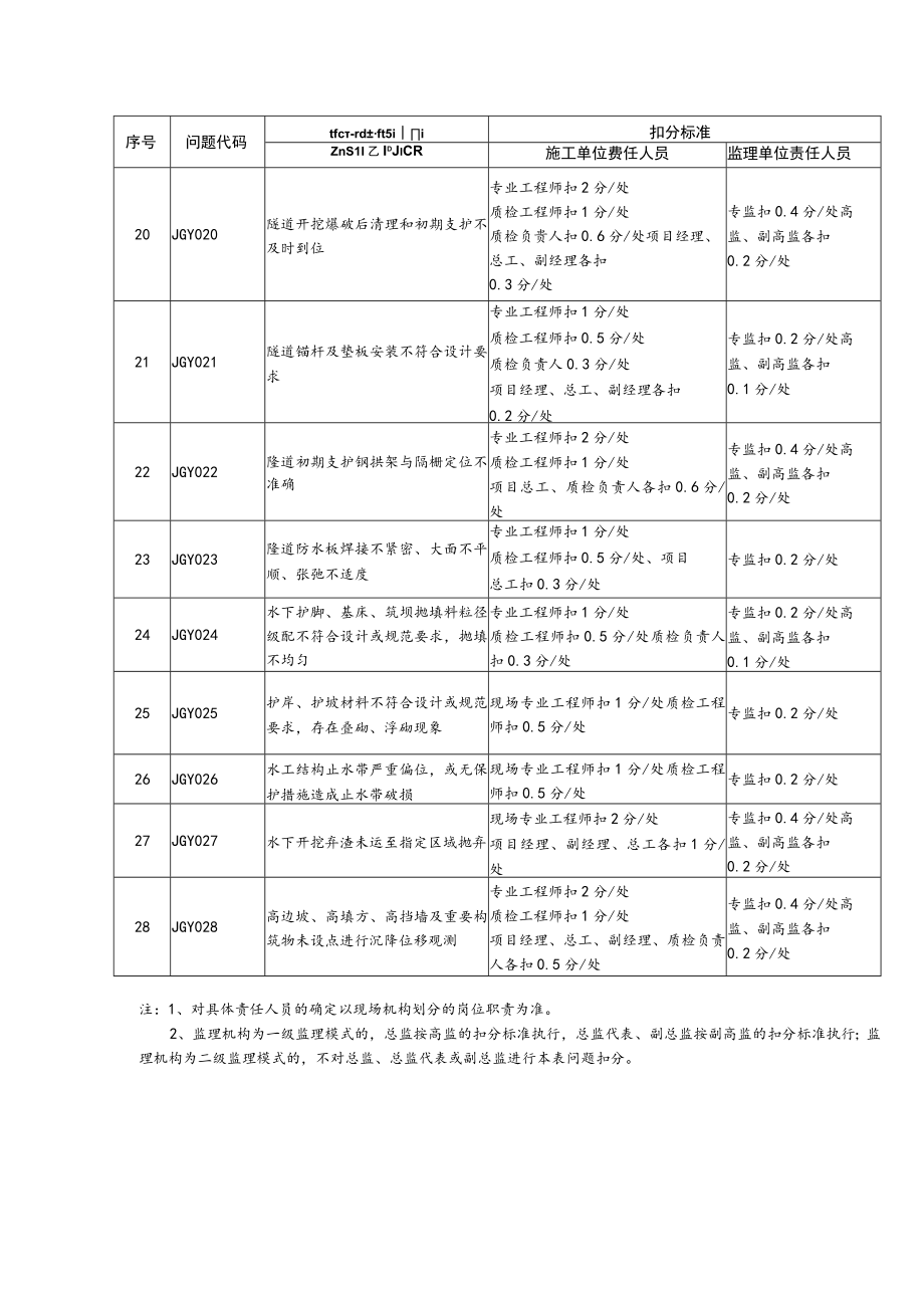 现场施工工艺问题信用扣分标准.docx_第3页