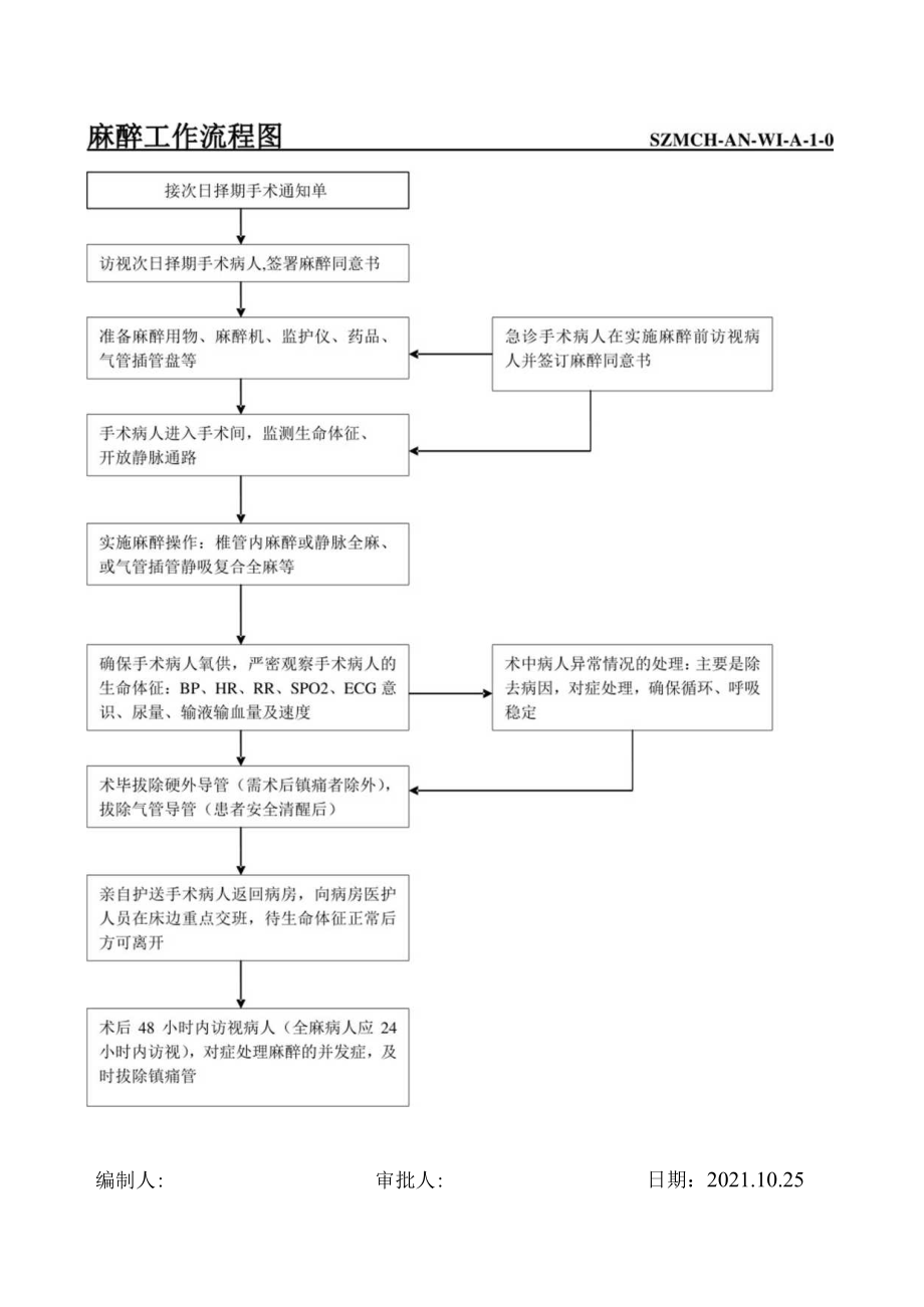 麻醉工作流程图.docx_第1页