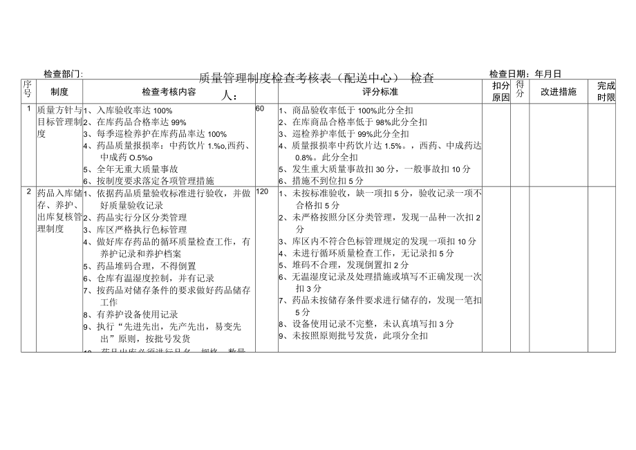 质量管理制度检查考核表(配送中心).docx_第1页